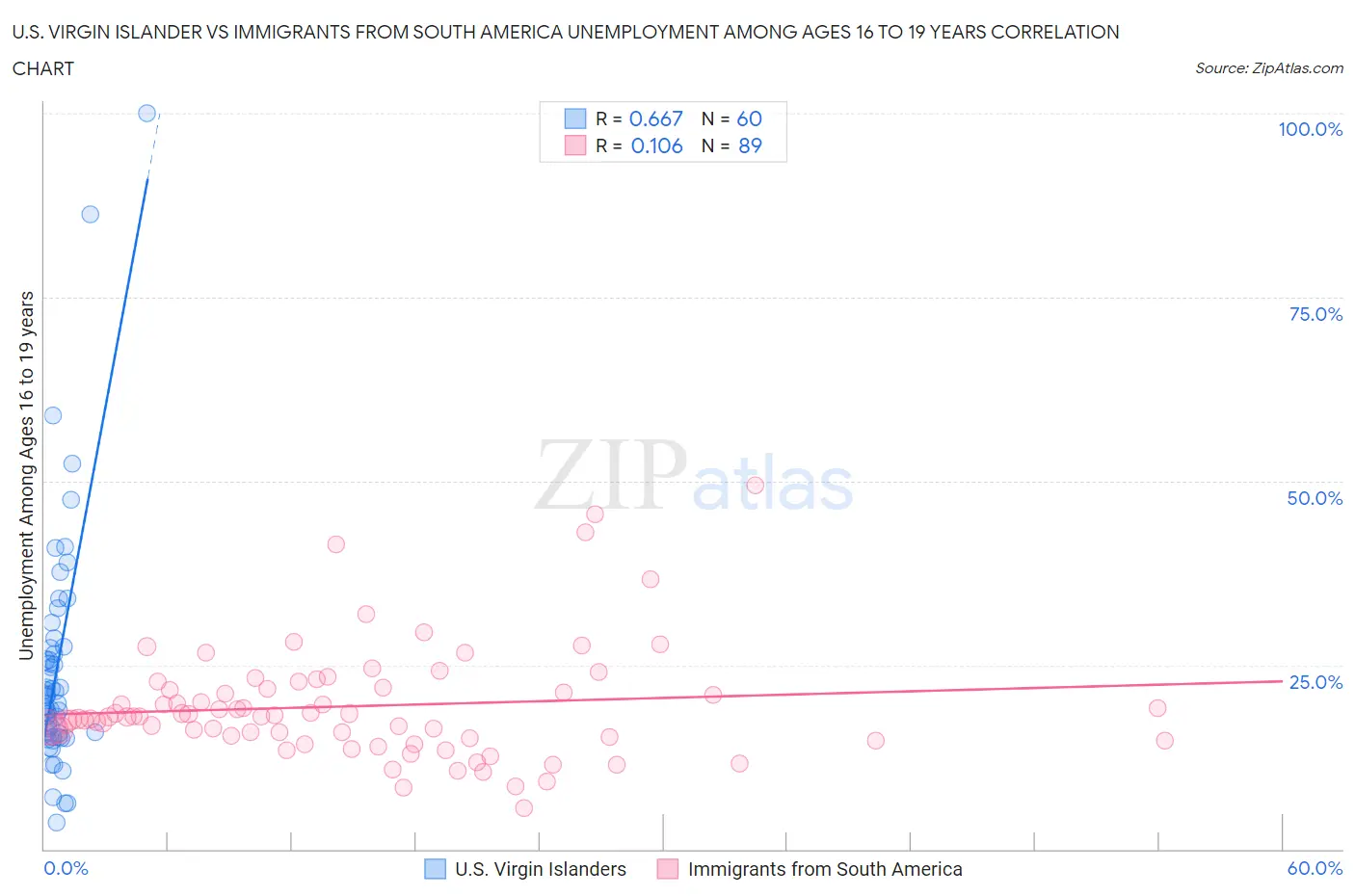 U.S. Virgin Islander vs Immigrants from South America Unemployment Among Ages 16 to 19 years