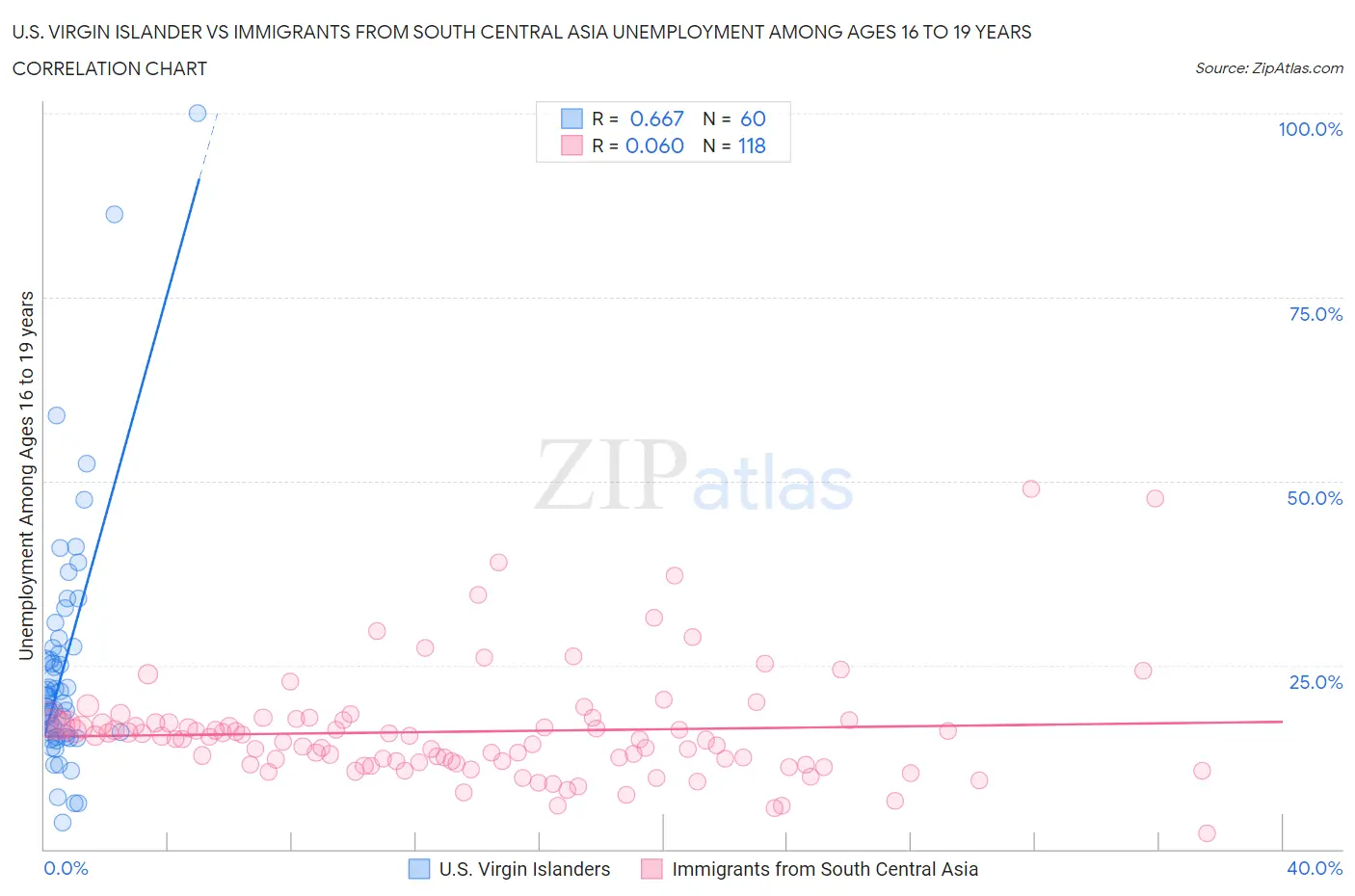 U.S. Virgin Islander vs Immigrants from South Central Asia Unemployment Among Ages 16 to 19 years