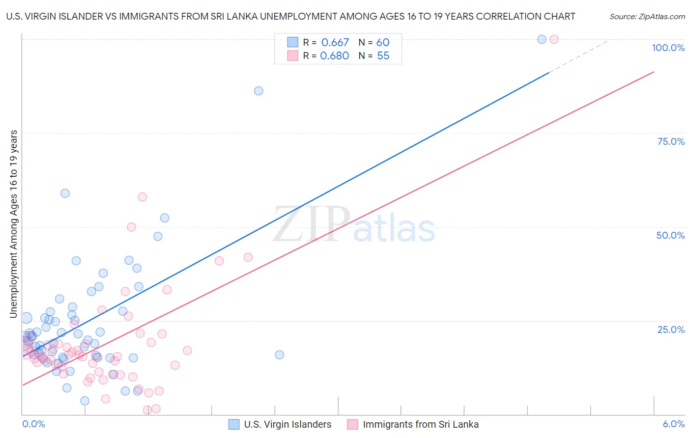 U.S. Virgin Islander vs Immigrants from Sri Lanka Unemployment Among Ages 16 to 19 years