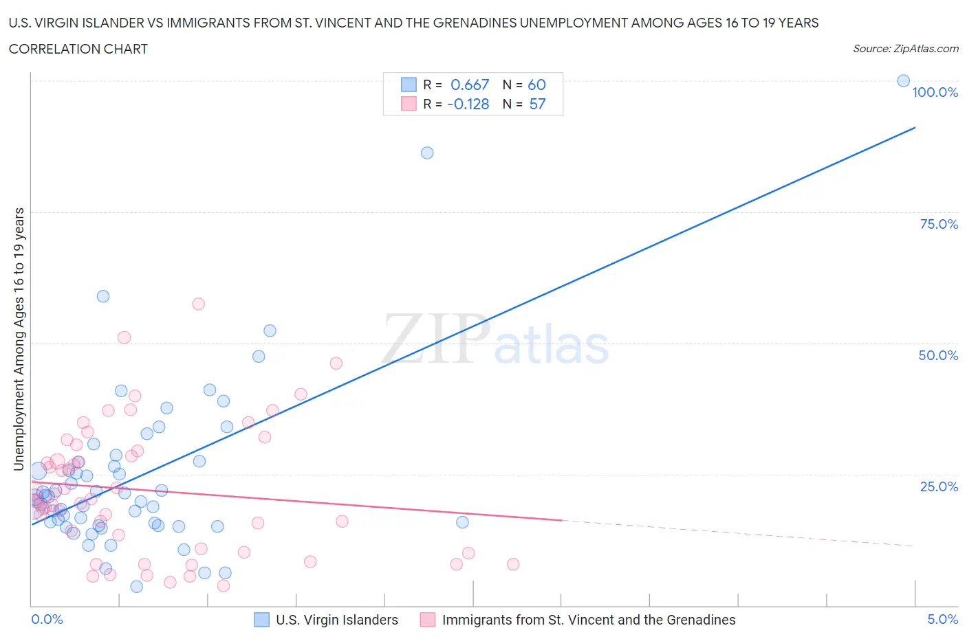 U.S. Virgin Islander vs Immigrants from St. Vincent and the Grenadines Unemployment Among Ages 16 to 19 years
