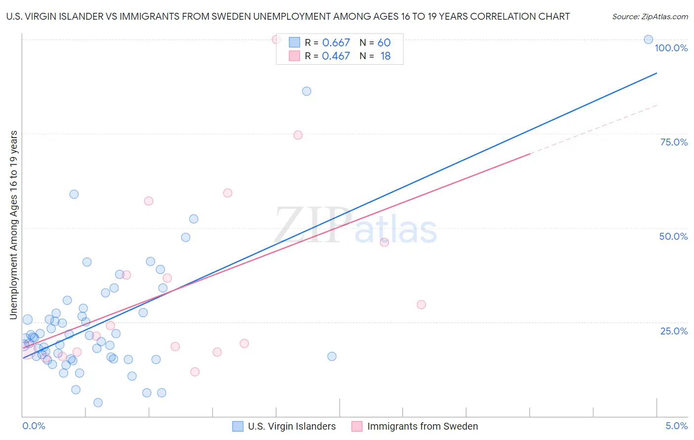 U.S. Virgin Islander vs Immigrants from Sweden Unemployment Among Ages 16 to 19 years