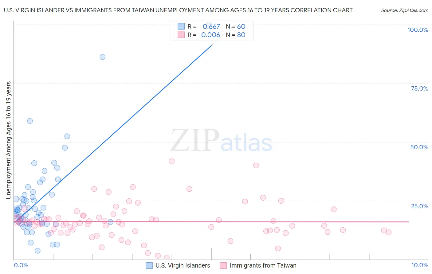 U.S. Virgin Islander vs Immigrants from Taiwan Unemployment Among Ages 16 to 19 years
