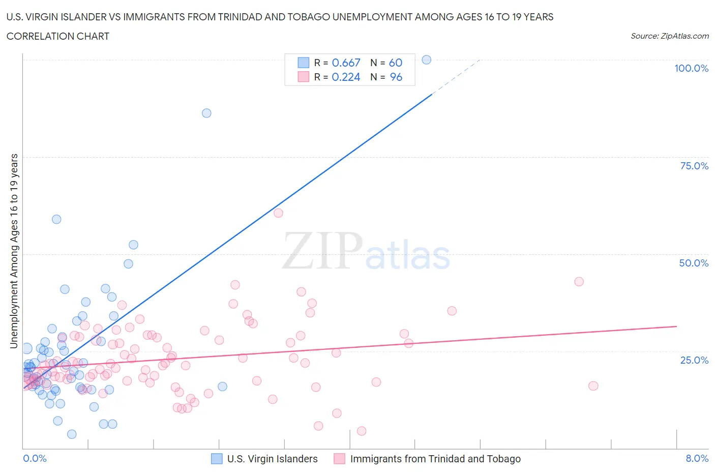 U.S. Virgin Islander vs Immigrants from Trinidad and Tobago Unemployment Among Ages 16 to 19 years