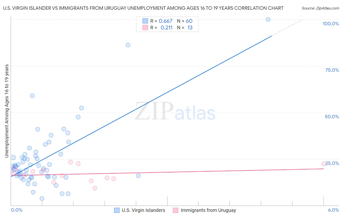 U.S. Virgin Islander vs Immigrants from Uruguay Unemployment Among Ages 16 to 19 years