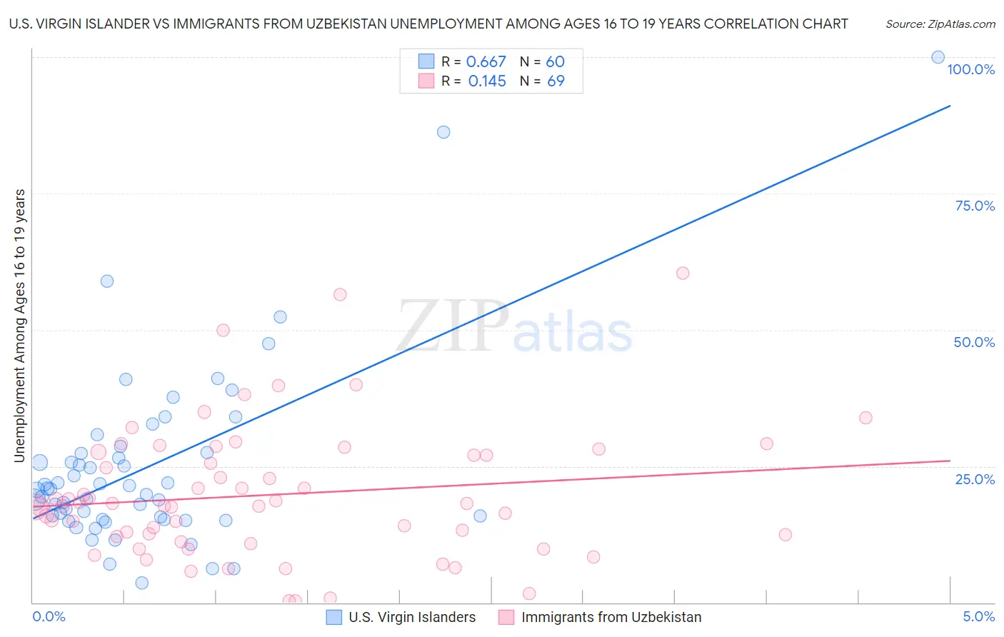 U.S. Virgin Islander vs Immigrants from Uzbekistan Unemployment Among Ages 16 to 19 years