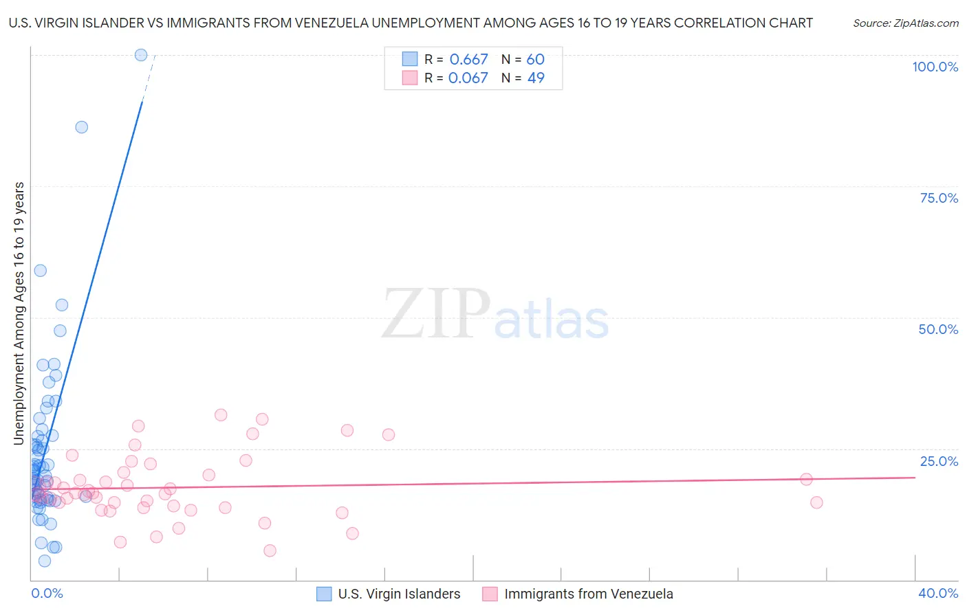 U.S. Virgin Islander vs Immigrants from Venezuela Unemployment Among Ages 16 to 19 years