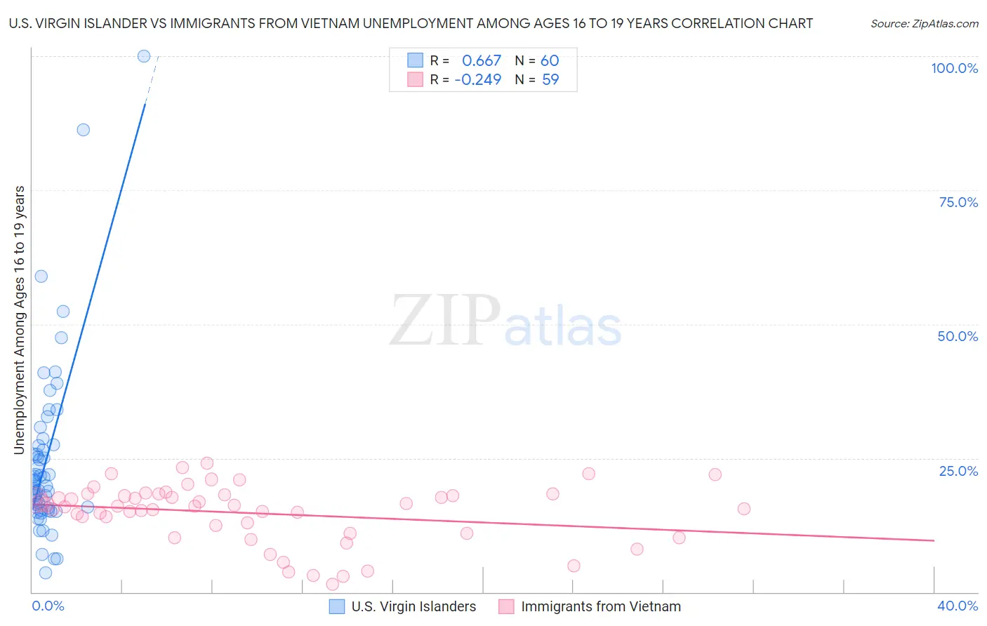 U.S. Virgin Islander vs Immigrants from Vietnam Unemployment Among Ages 16 to 19 years