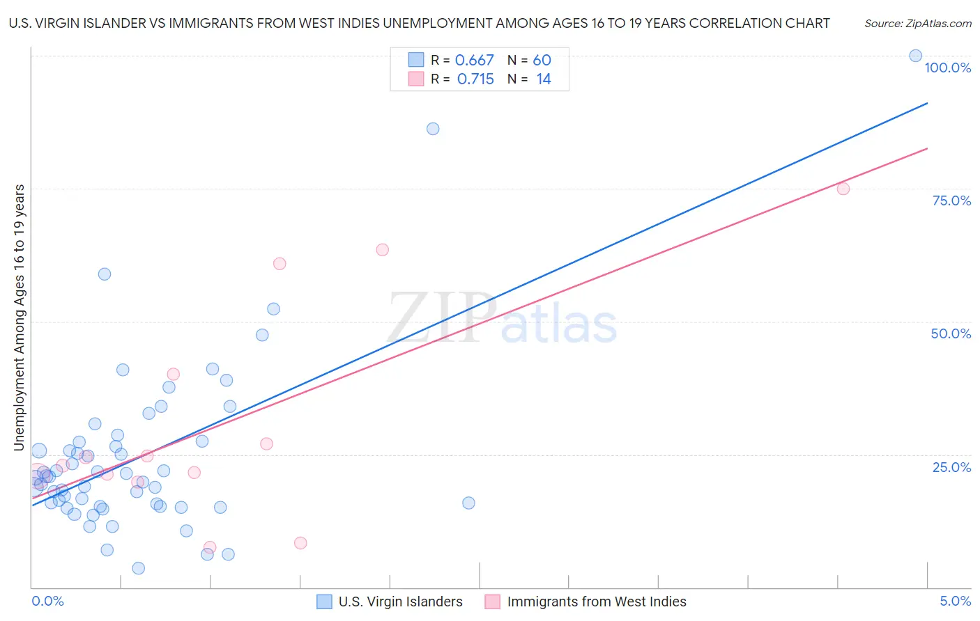 U.S. Virgin Islander vs Immigrants from West Indies Unemployment Among Ages 16 to 19 years
