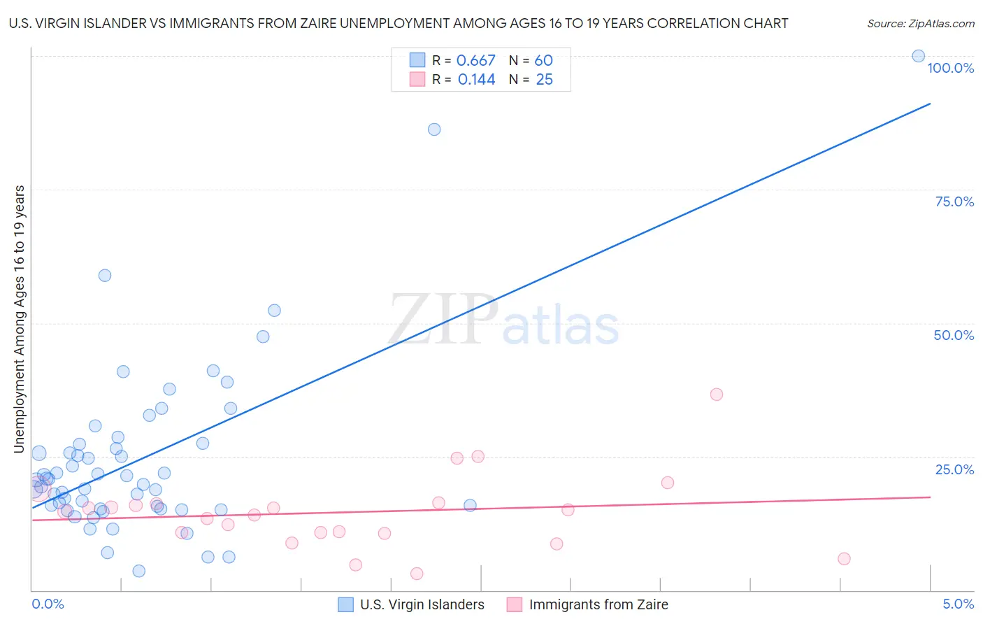 U.S. Virgin Islander vs Immigrants from Zaire Unemployment Among Ages 16 to 19 years