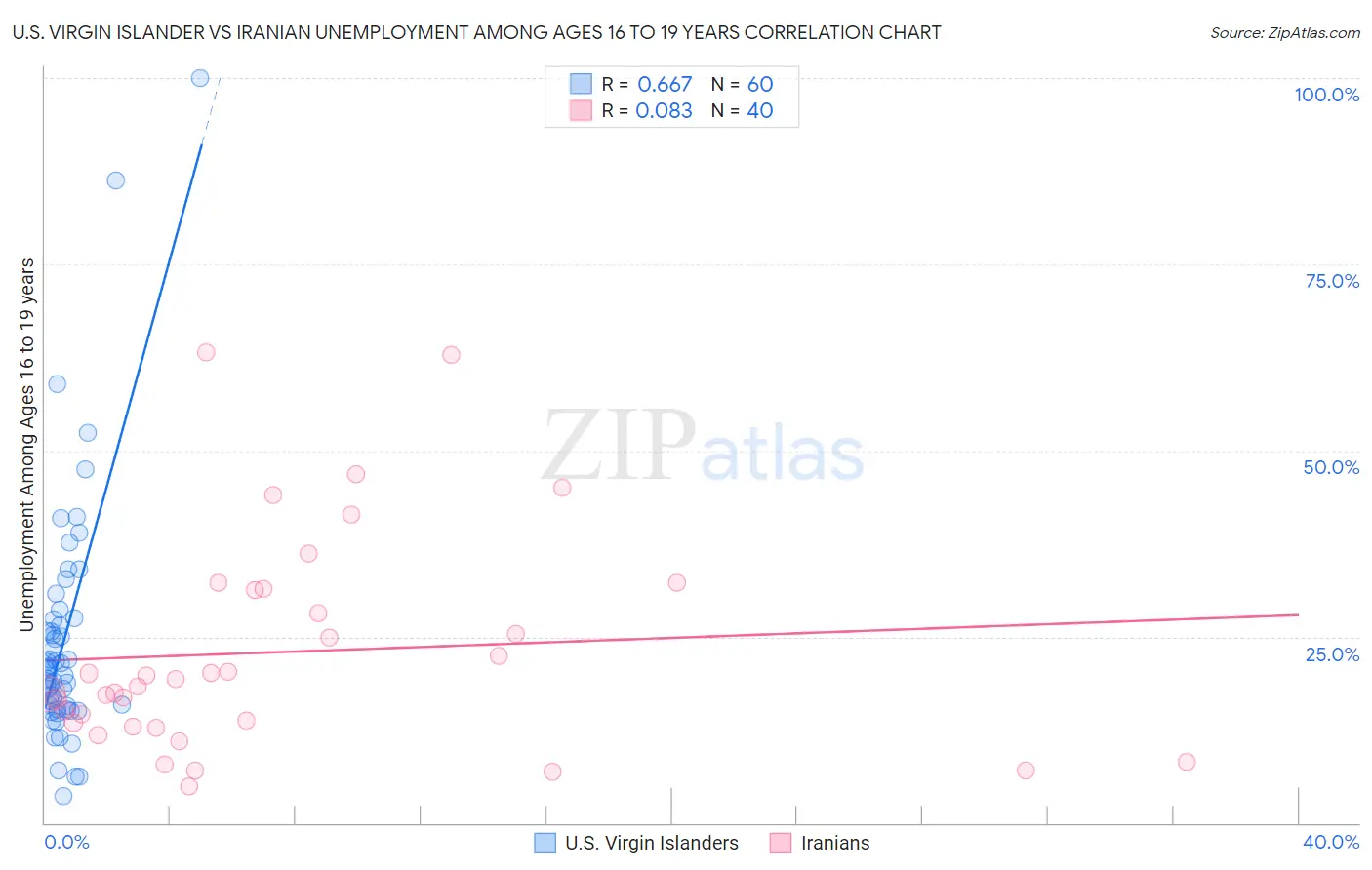 U.S. Virgin Islander vs Iranian Unemployment Among Ages 16 to 19 years