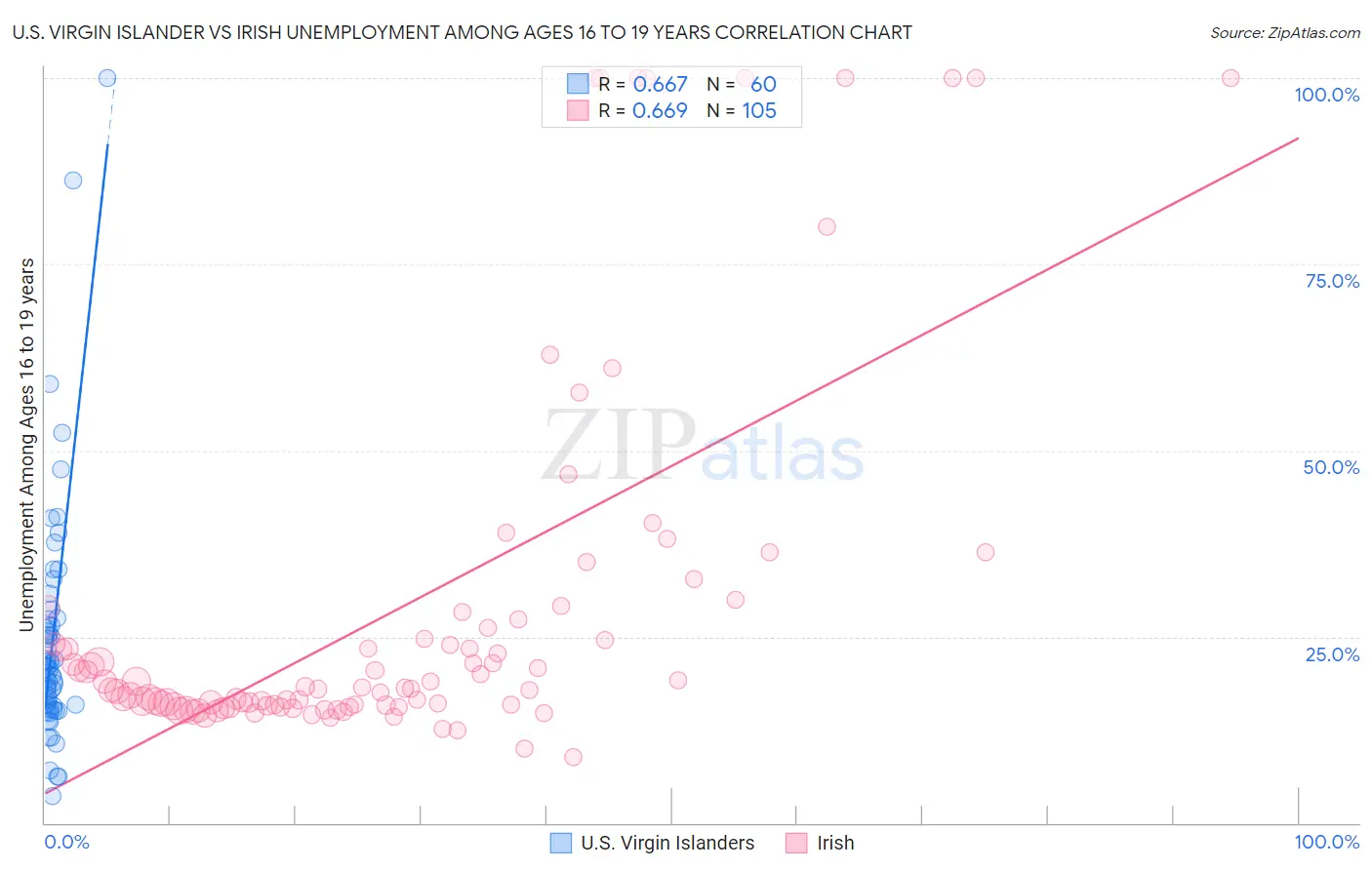 U.S. Virgin Islander vs Irish Unemployment Among Ages 16 to 19 years