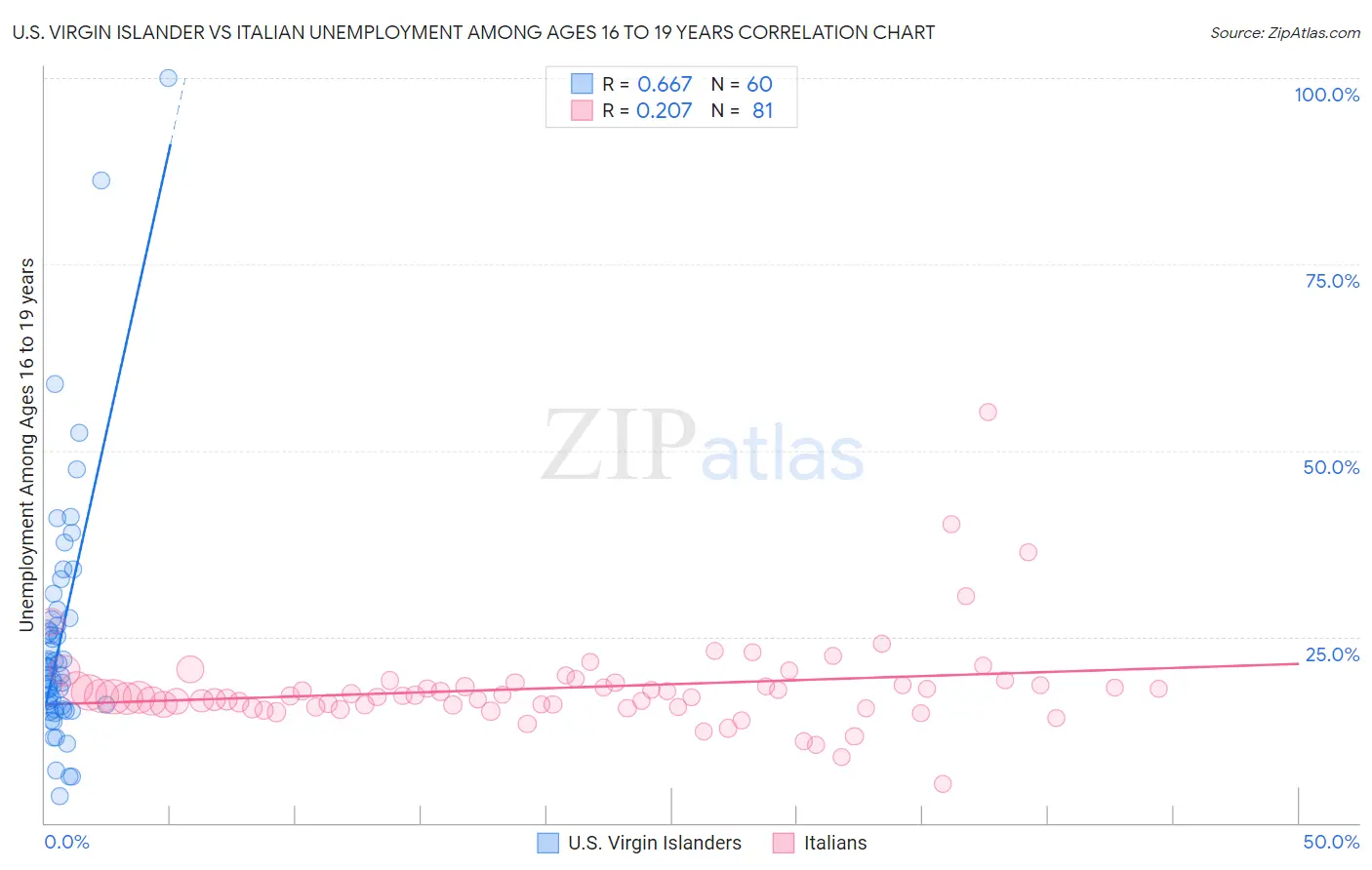 U.S. Virgin Islander vs Italian Unemployment Among Ages 16 to 19 years