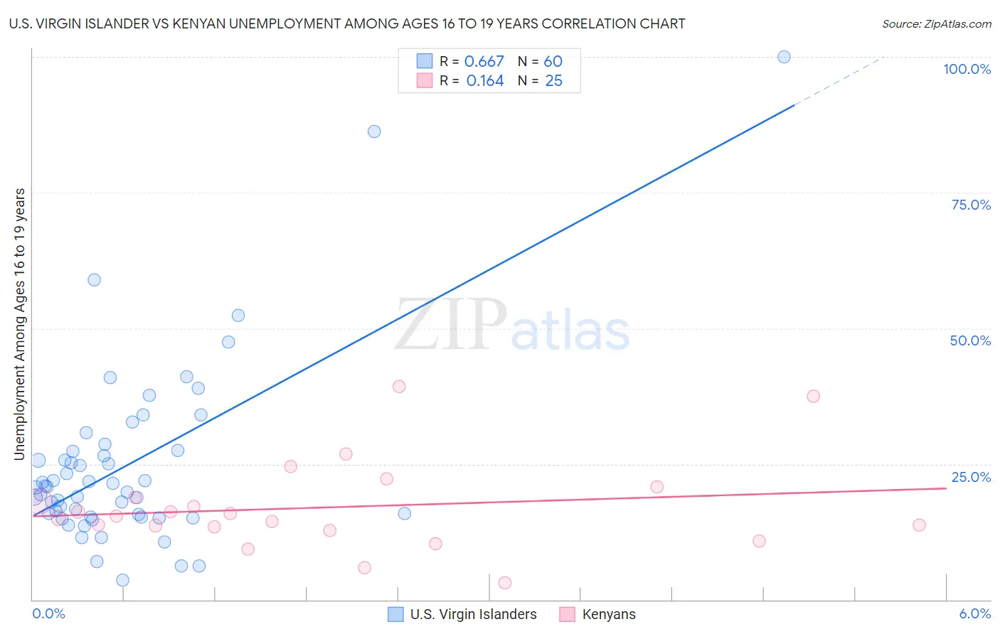 U.S. Virgin Islander vs Kenyan Unemployment Among Ages 16 to 19 years