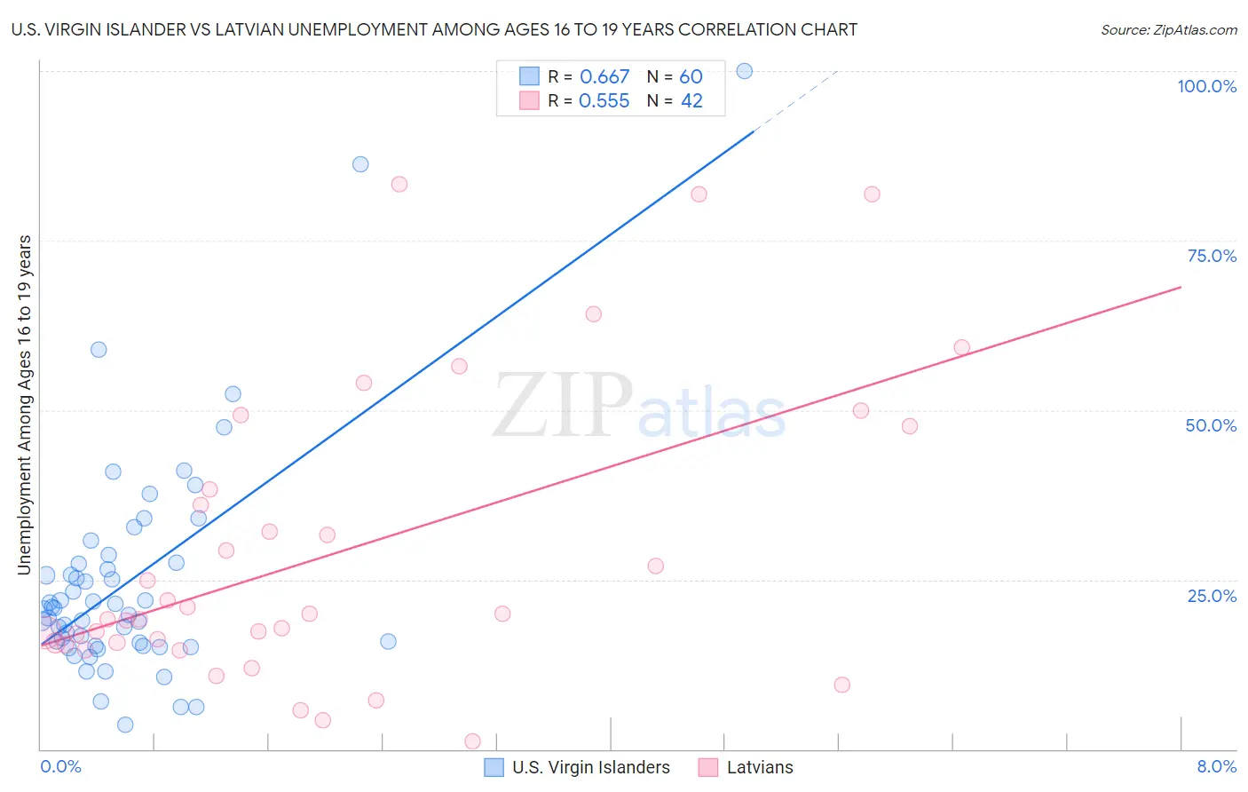 U.S. Virgin Islander vs Latvian Unemployment Among Ages 16 to 19 years