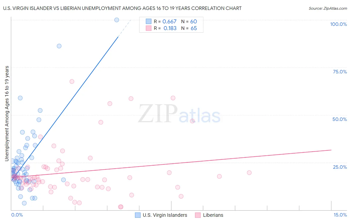 U.S. Virgin Islander vs Liberian Unemployment Among Ages 16 to 19 years