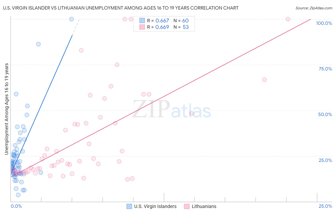 U.S. Virgin Islander vs Lithuanian Unemployment Among Ages 16 to 19 years