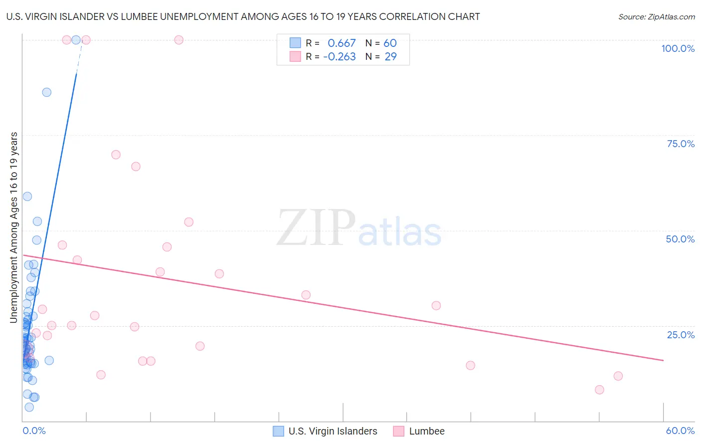 U.S. Virgin Islander vs Lumbee Unemployment Among Ages 16 to 19 years