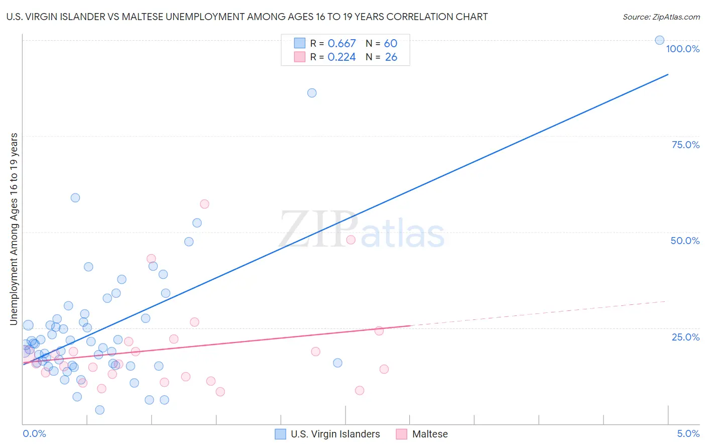 U.S. Virgin Islander vs Maltese Unemployment Among Ages 16 to 19 years