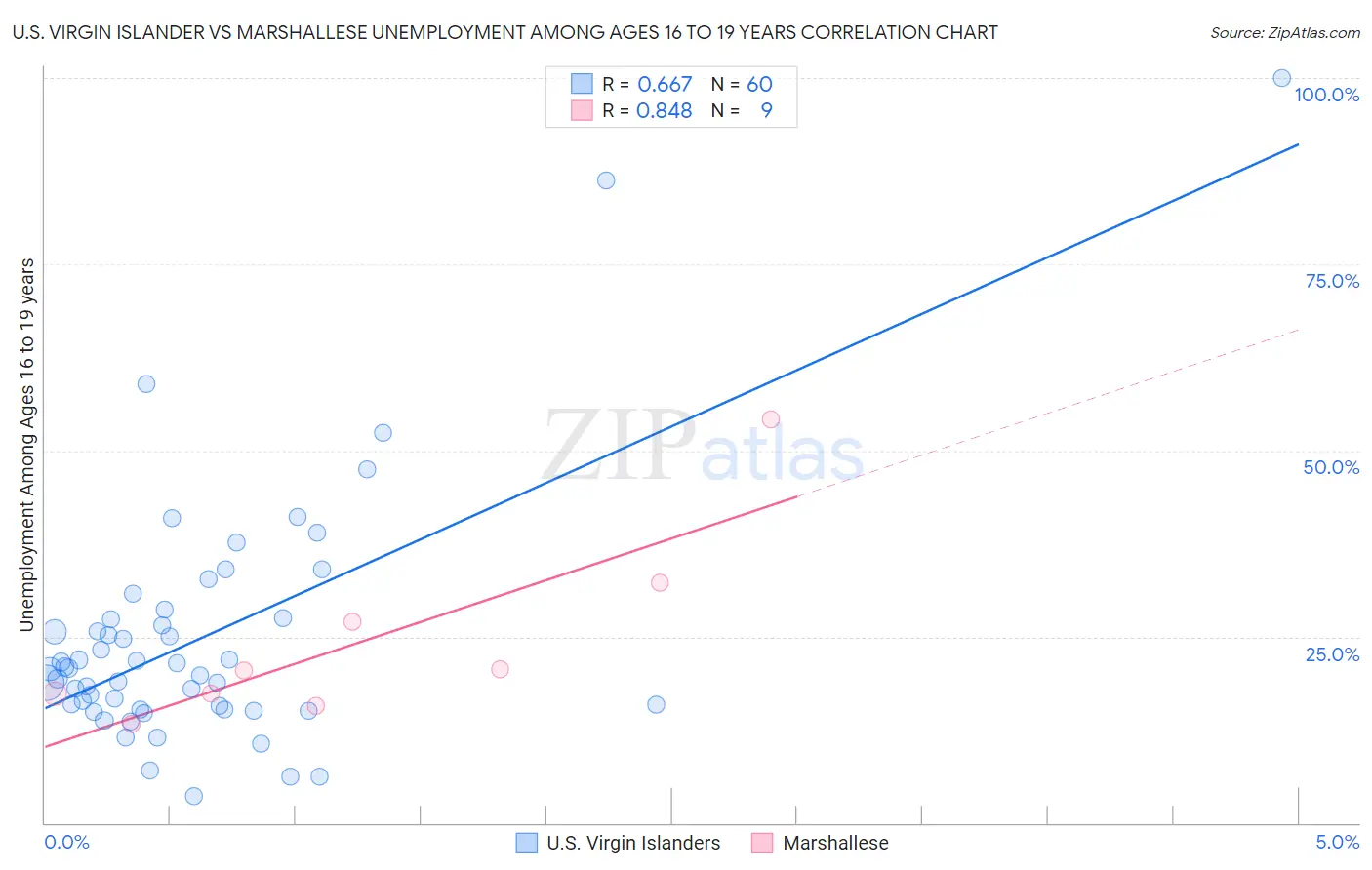 U.S. Virgin Islander vs Marshallese Unemployment Among Ages 16 to 19 years
