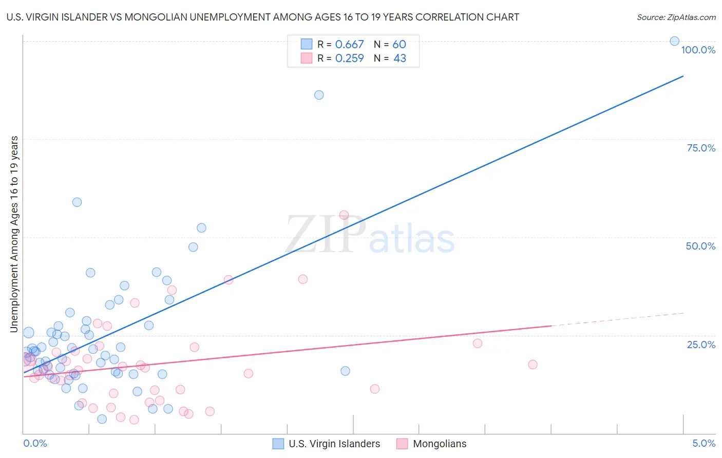 U.S. Virgin Islander vs Mongolian Unemployment Among Ages 16 to 19 years