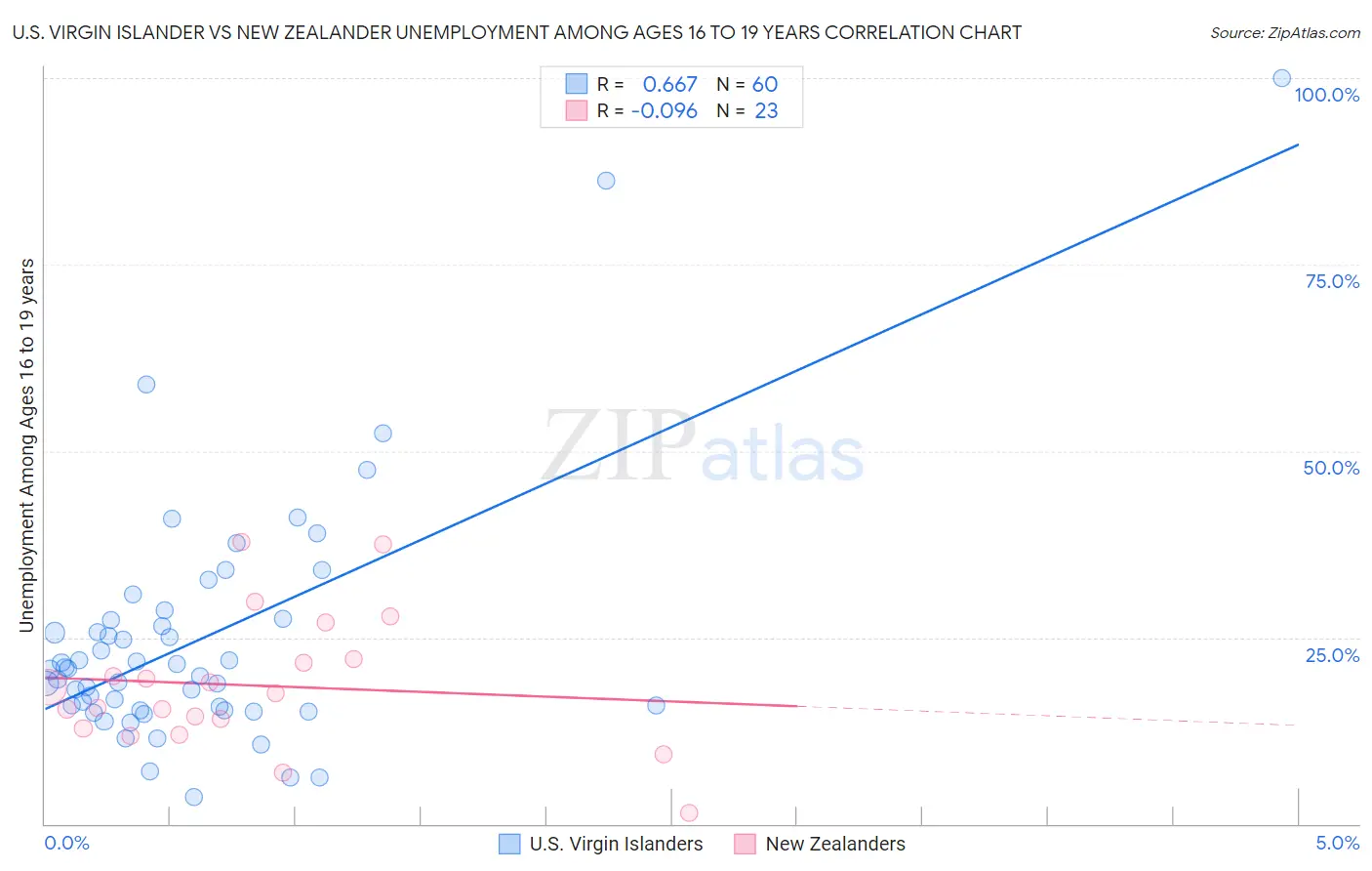 U.S. Virgin Islander vs New Zealander Unemployment Among Ages 16 to 19 years