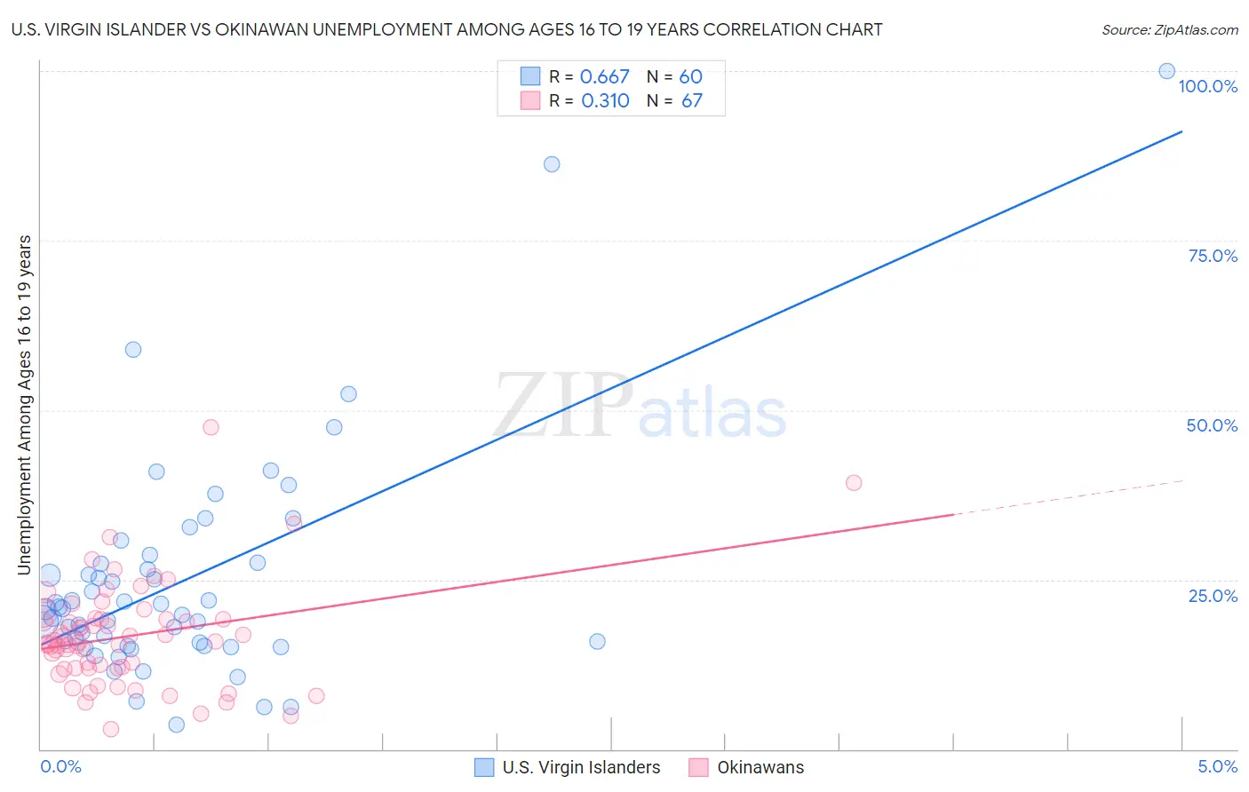 U.S. Virgin Islander vs Okinawan Unemployment Among Ages 16 to 19 years