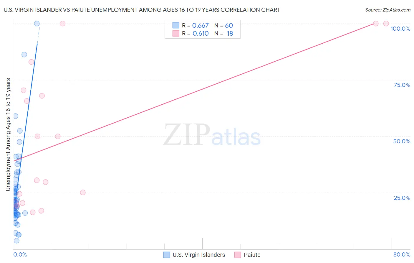 U.S. Virgin Islander vs Paiute Unemployment Among Ages 16 to 19 years