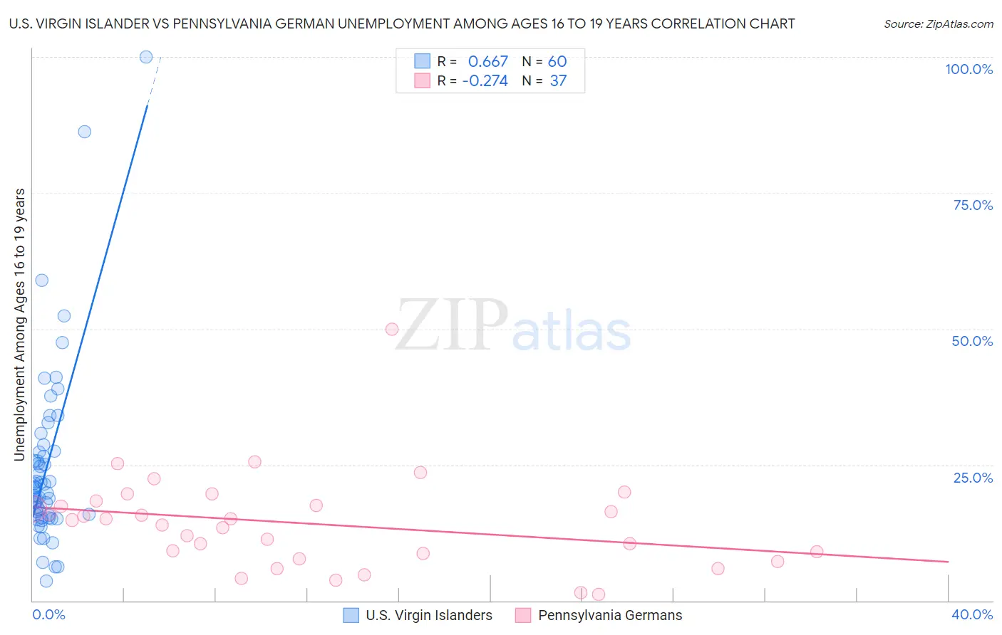 U.S. Virgin Islander vs Pennsylvania German Unemployment Among Ages 16 to 19 years