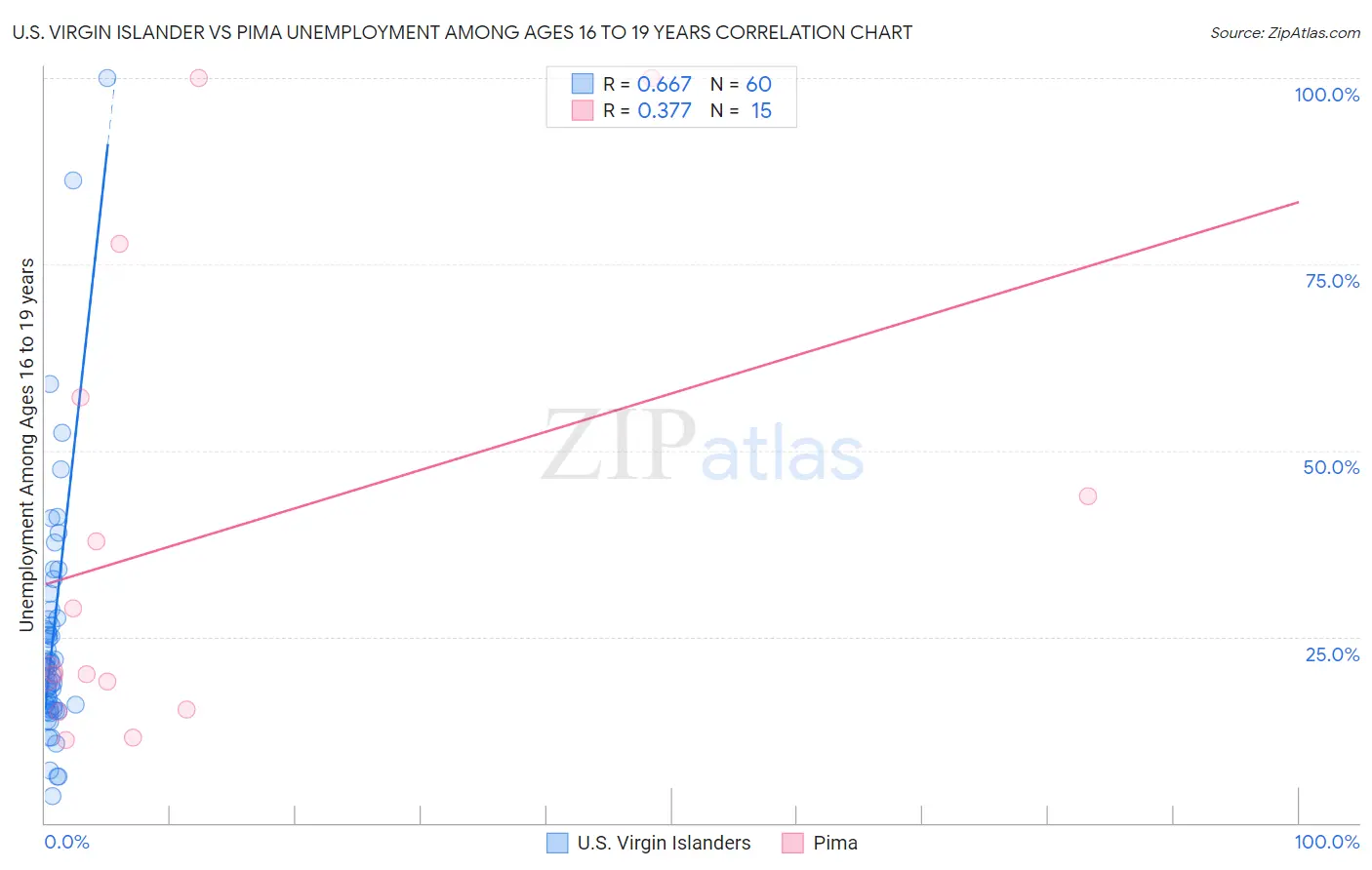 U.S. Virgin Islander vs Pima Unemployment Among Ages 16 to 19 years