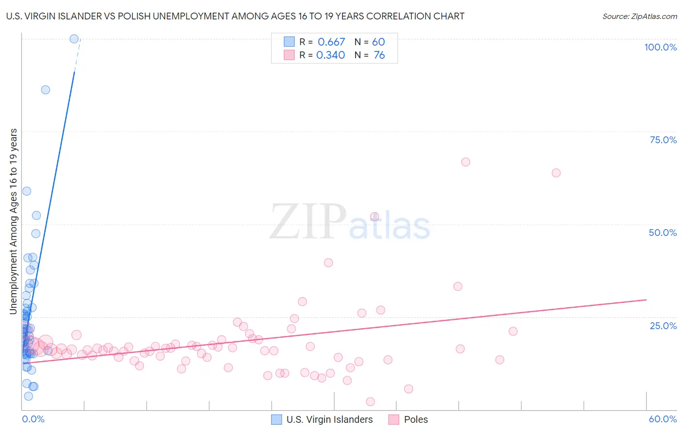 U.S. Virgin Islander vs Polish Unemployment Among Ages 16 to 19 years