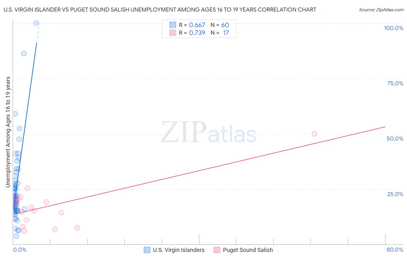 U.S. Virgin Islander vs Puget Sound Salish Unemployment Among Ages 16 to 19 years