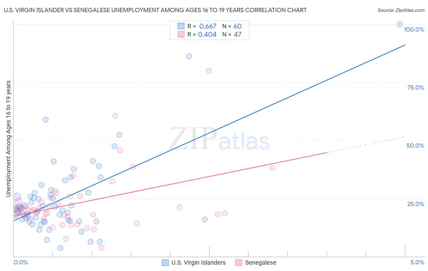U.S. Virgin Islander vs Senegalese Unemployment Among Ages 16 to 19 years