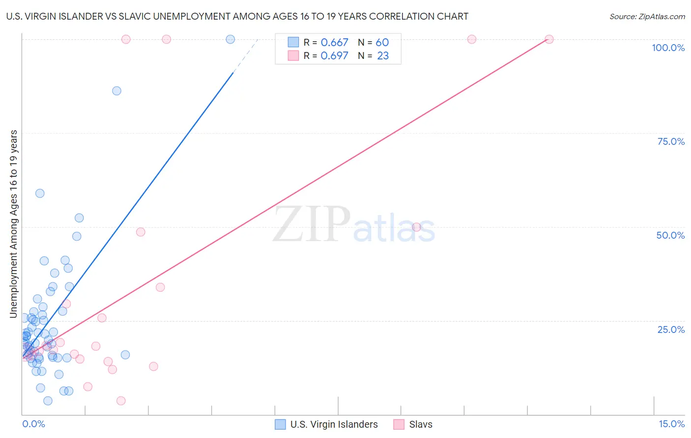 U.S. Virgin Islander vs Slavic Unemployment Among Ages 16 to 19 years