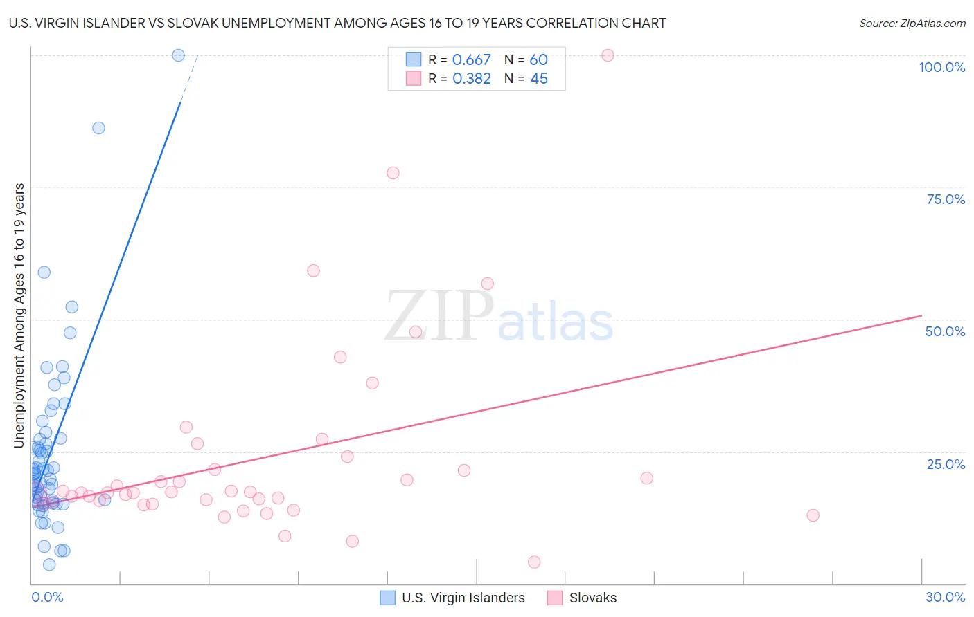 U.S. Virgin Islander vs Slovak Unemployment Among Ages 16 to 19 years