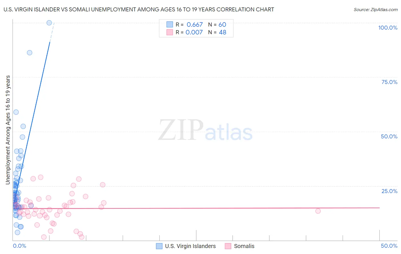 U.S. Virgin Islander vs Somali Unemployment Among Ages 16 to 19 years