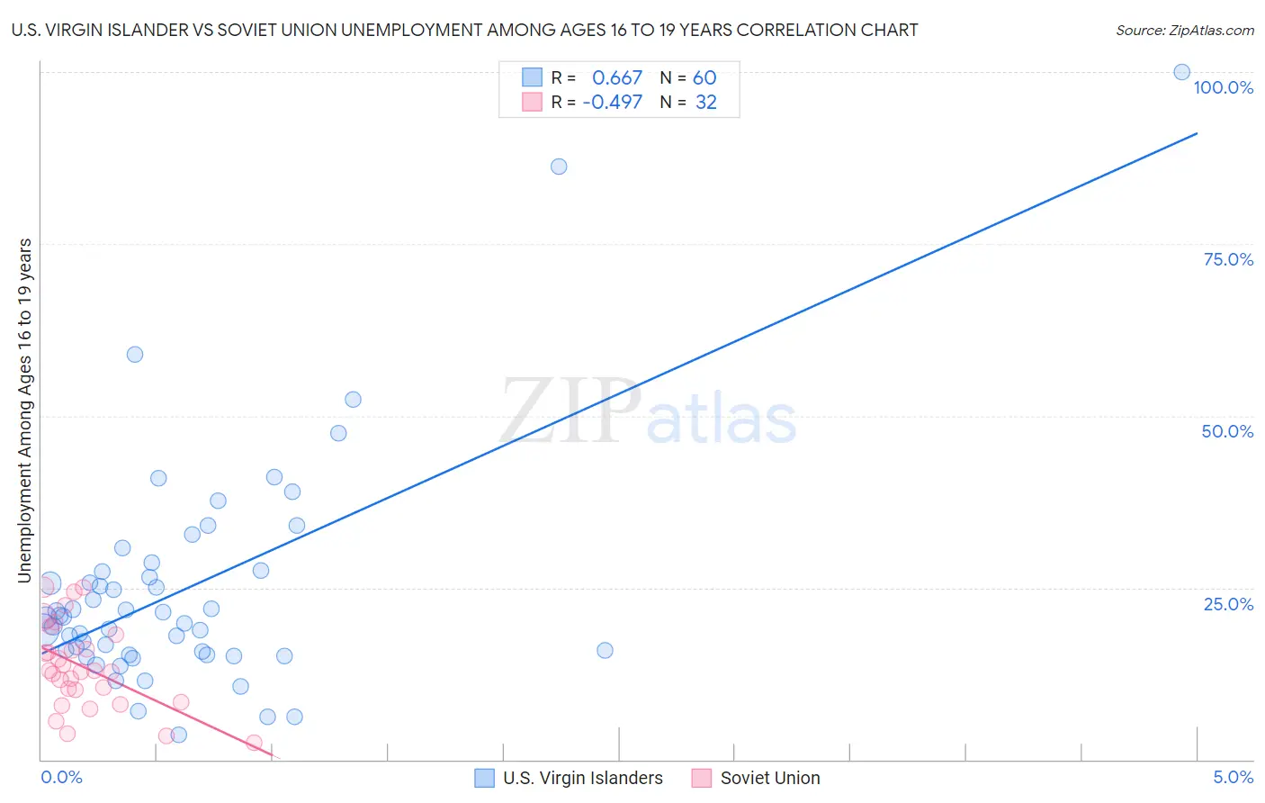 U.S. Virgin Islander vs Soviet Union Unemployment Among Ages 16 to 19 years