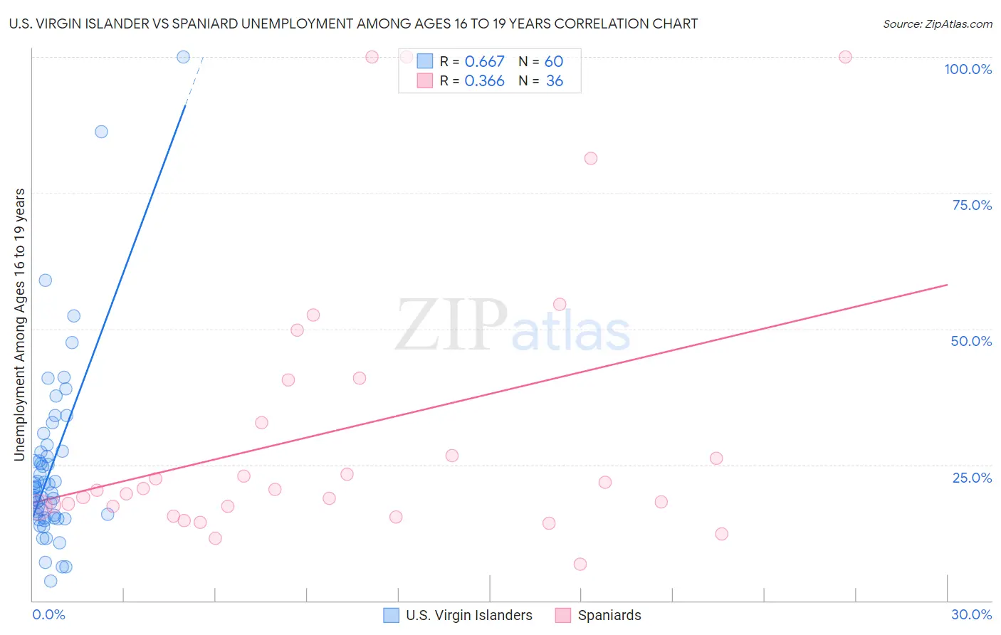 U.S. Virgin Islander vs Spaniard Unemployment Among Ages 16 to 19 years