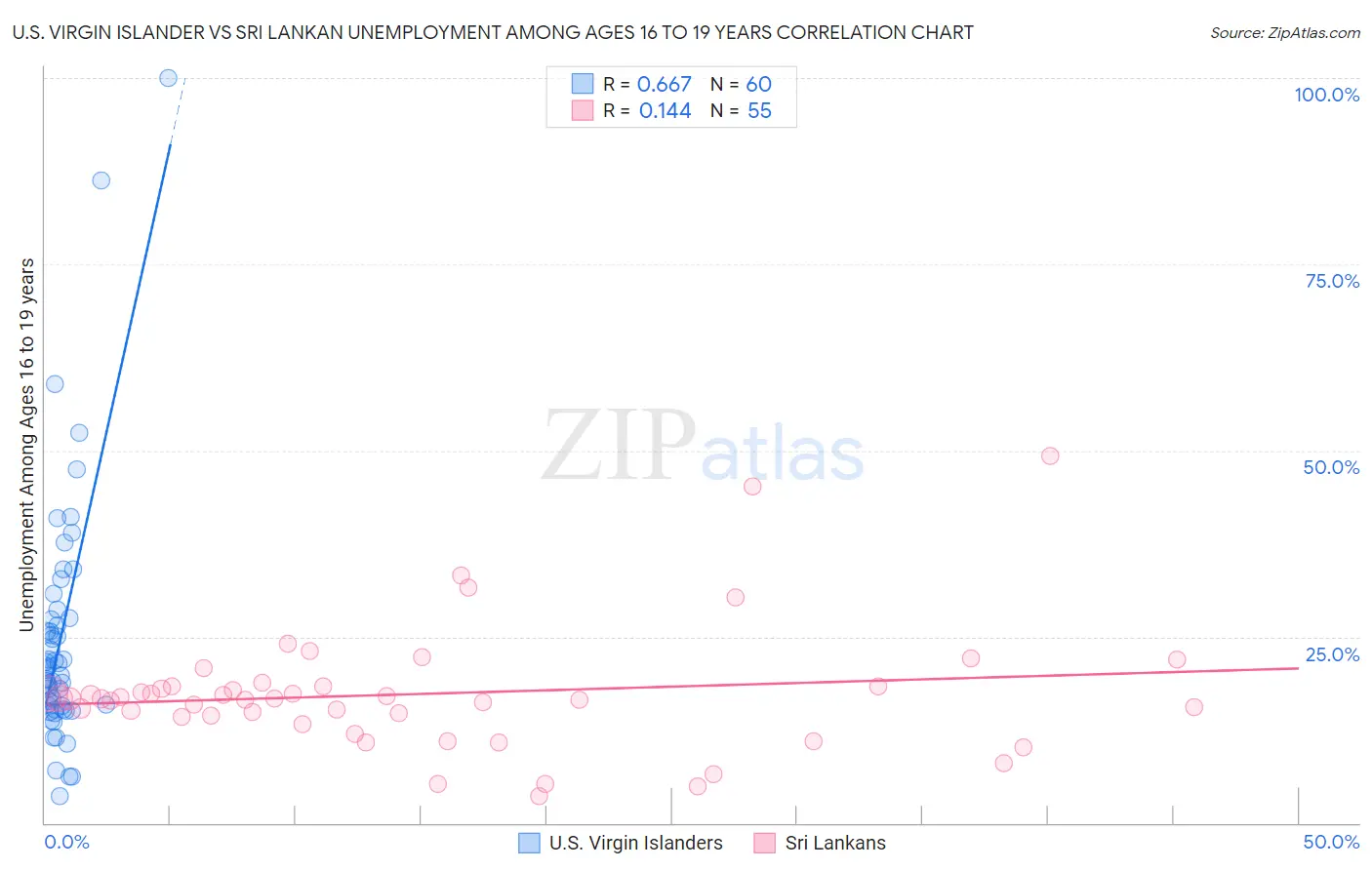 U.S. Virgin Islander vs Sri Lankan Unemployment Among Ages 16 to 19 years