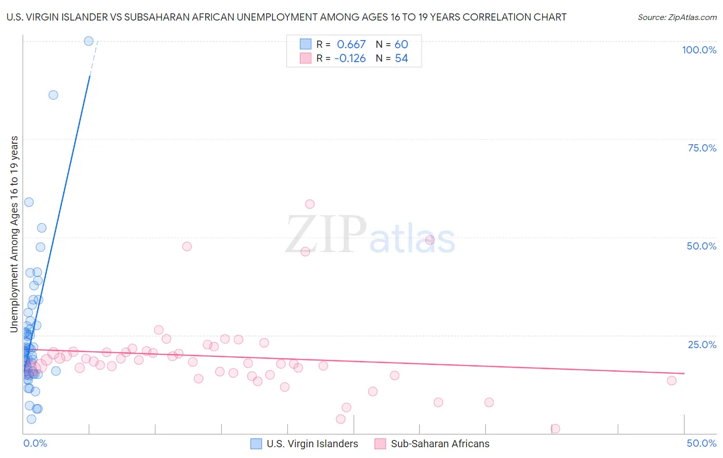 U.S. Virgin Islander vs Subsaharan African Unemployment Among Ages 16 to 19 years