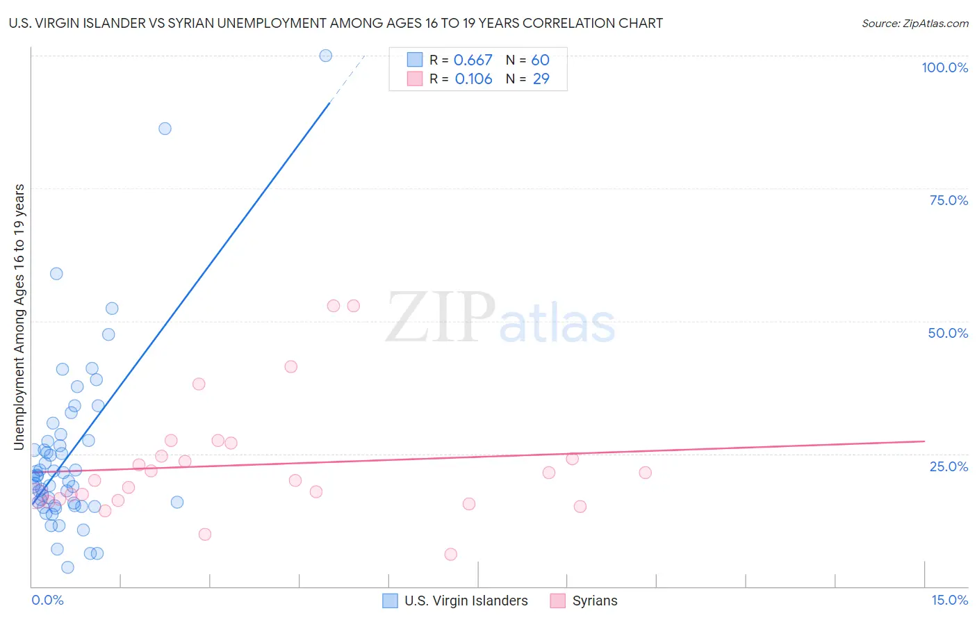 U.S. Virgin Islander vs Syrian Unemployment Among Ages 16 to 19 years