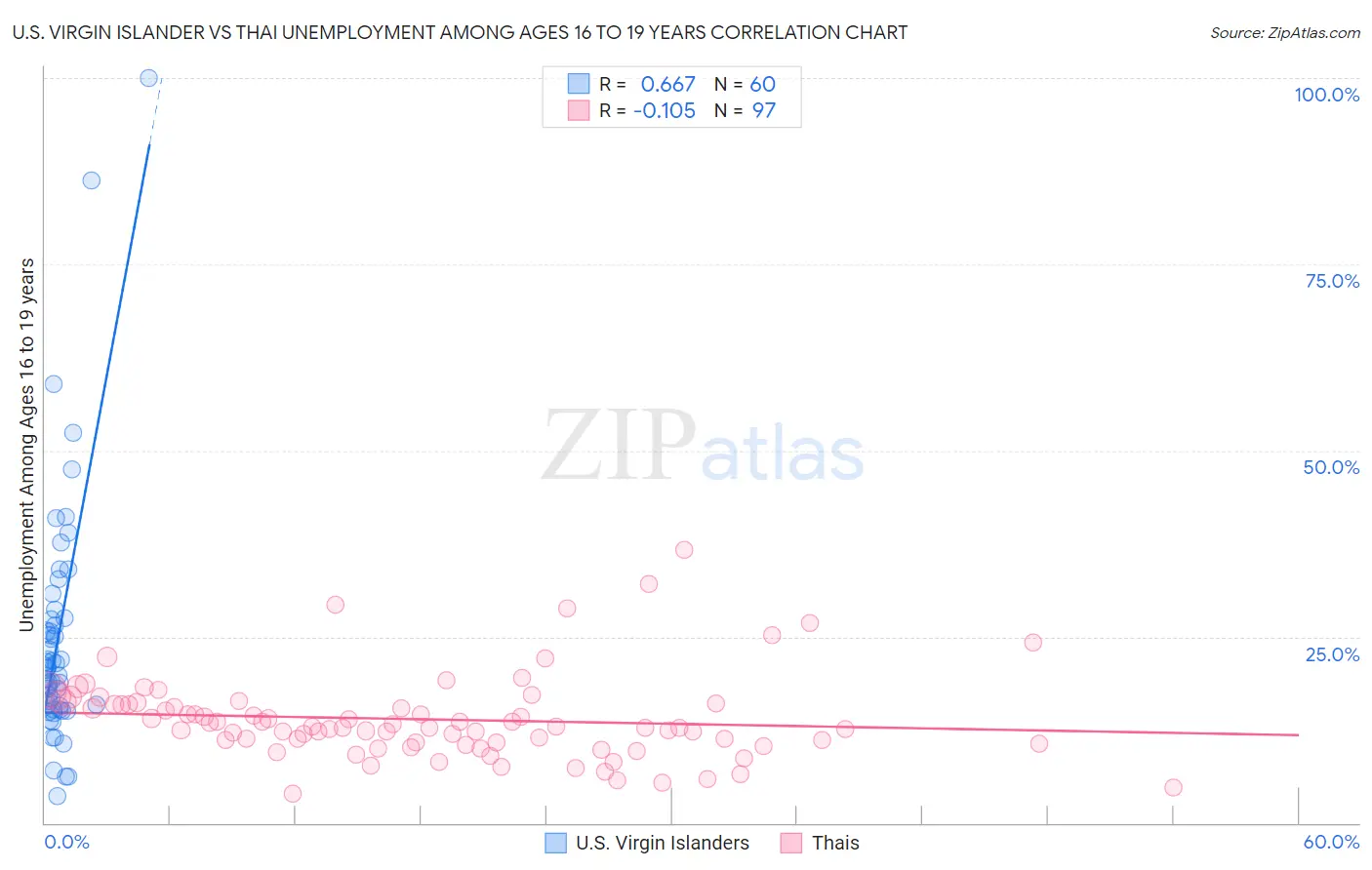 U.S. Virgin Islander vs Thai Unemployment Among Ages 16 to 19 years