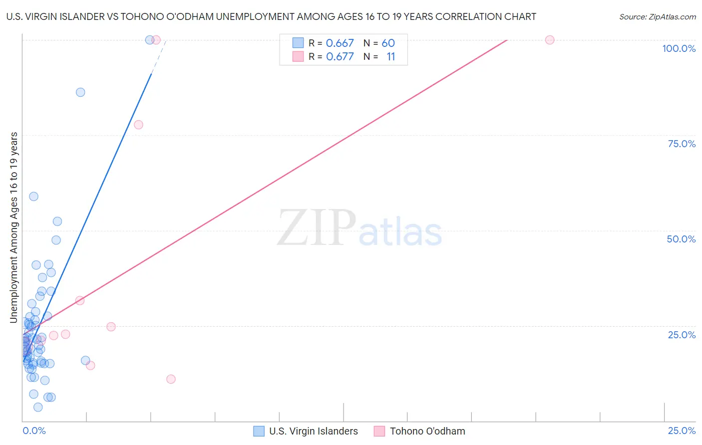 U.S. Virgin Islander vs Tohono O'odham Unemployment Among Ages 16 to 19 years