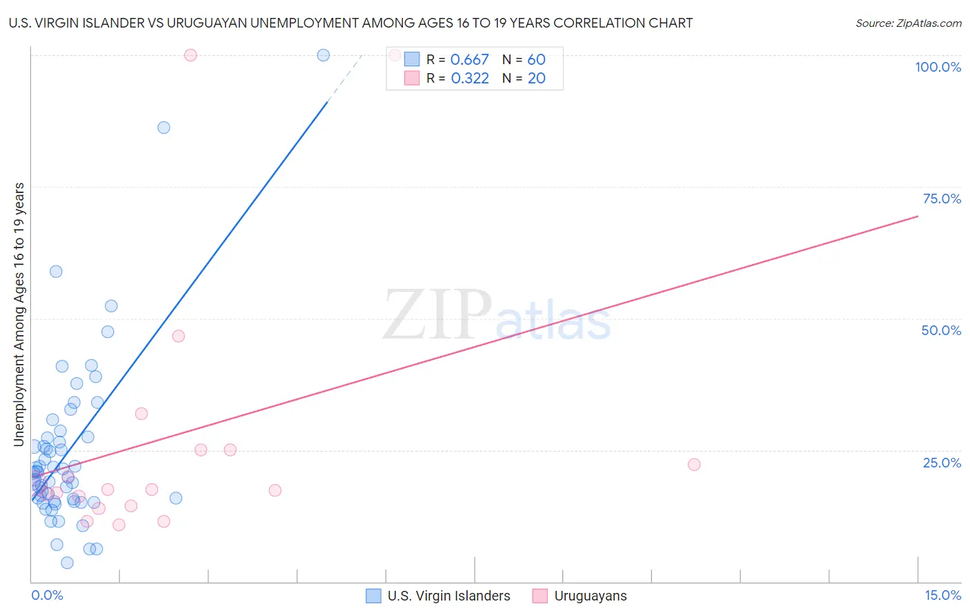 U.S. Virgin Islander vs Uruguayan Unemployment Among Ages 16 to 19 years