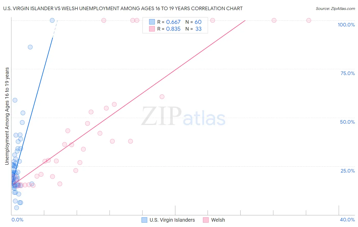 U.S. Virgin Islander vs Welsh Unemployment Among Ages 16 to 19 years