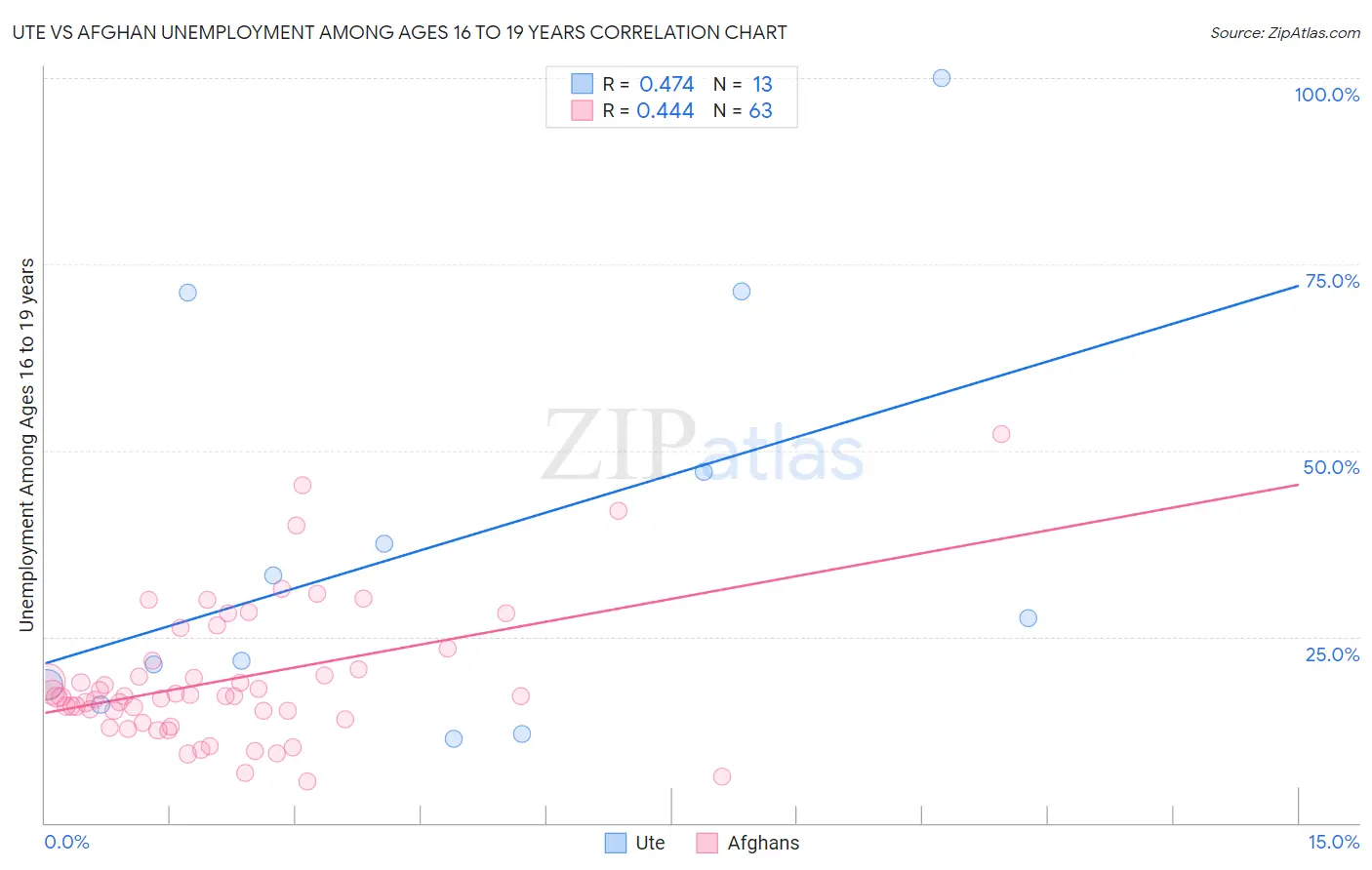 Ute vs Afghan Unemployment Among Ages 16 to 19 years