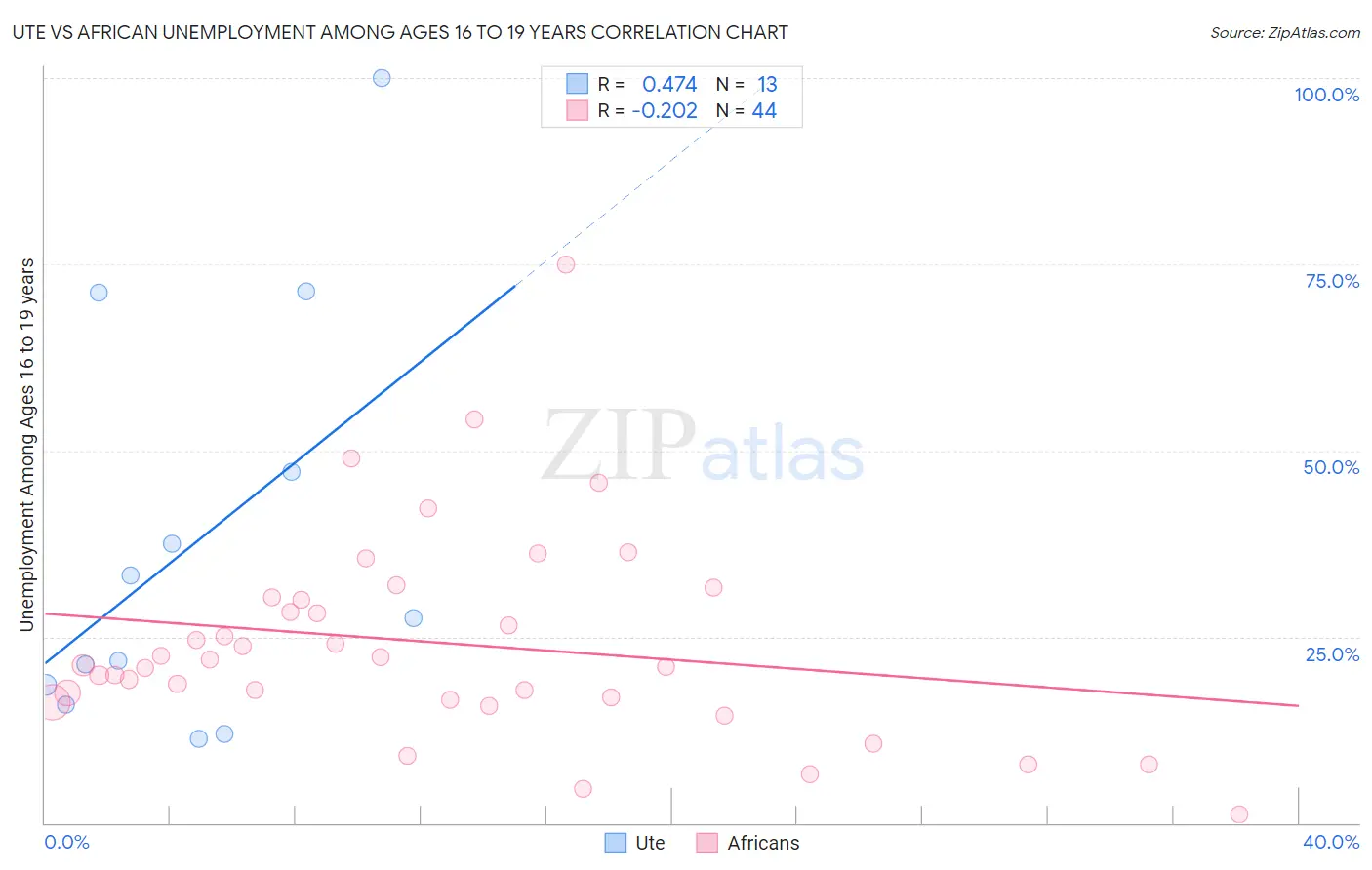 Ute vs African Unemployment Among Ages 16 to 19 years