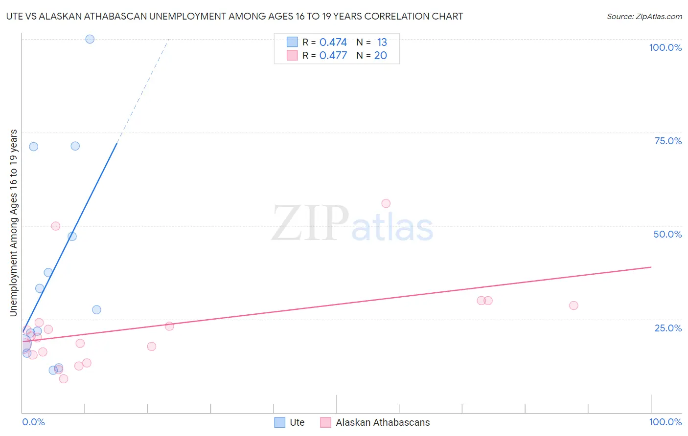 Ute vs Alaskan Athabascan Unemployment Among Ages 16 to 19 years