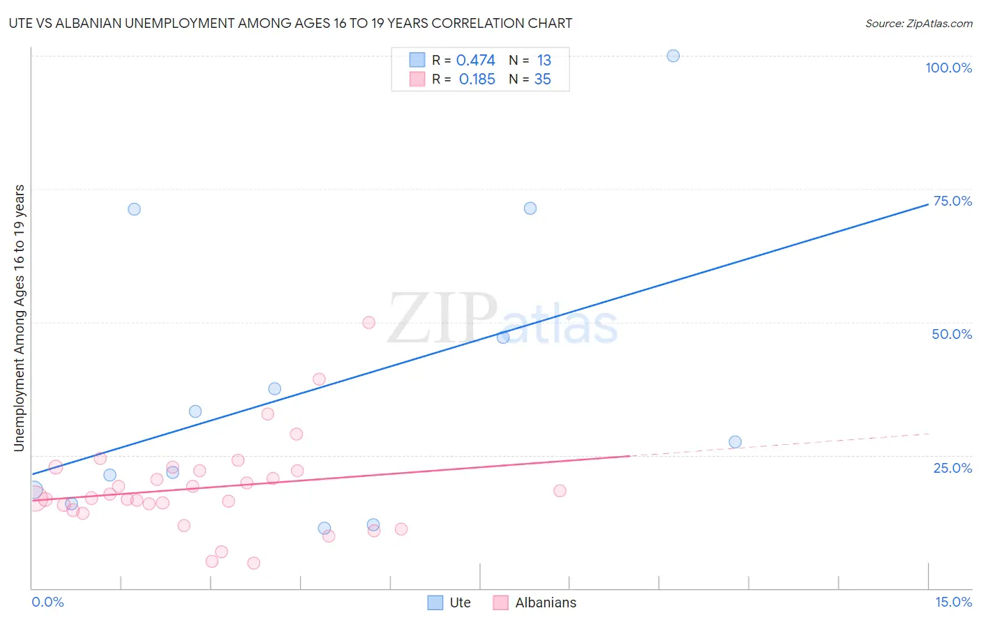 Ute vs Albanian Unemployment Among Ages 16 to 19 years