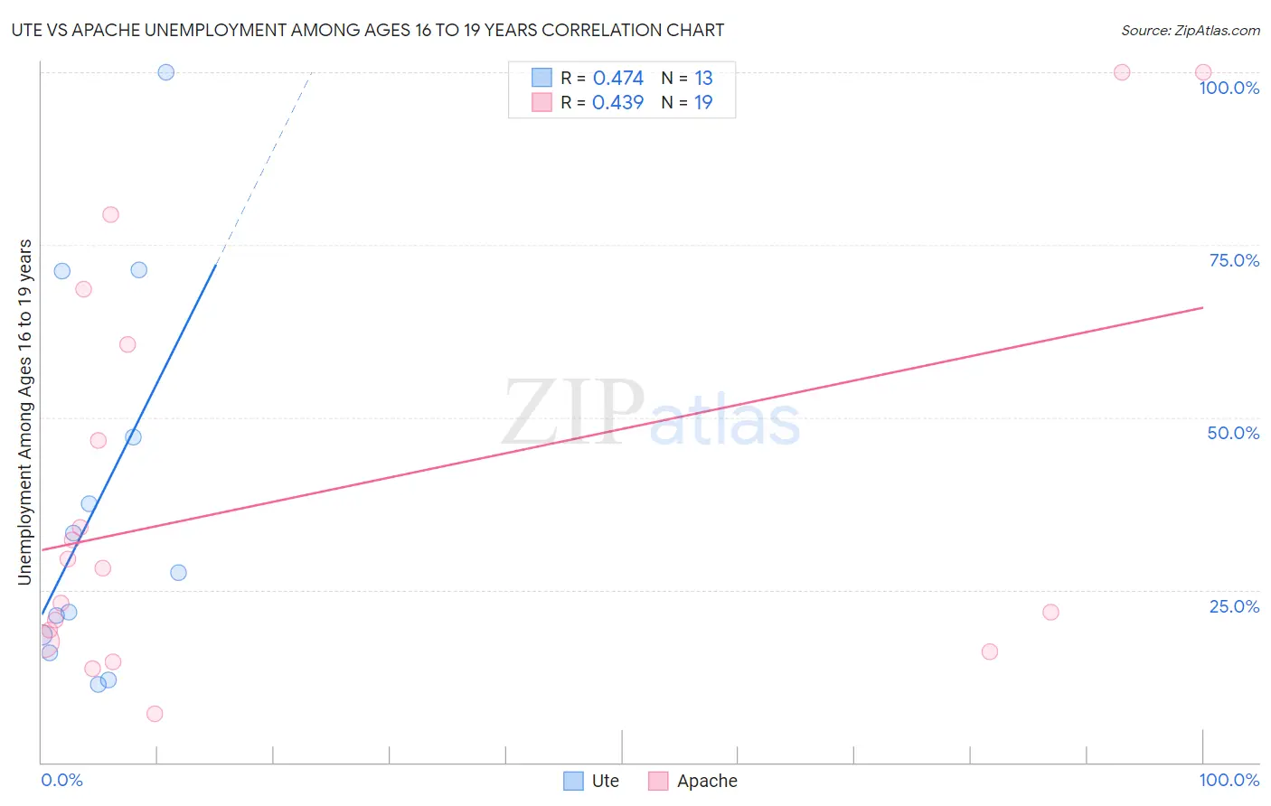 Ute vs Apache Unemployment Among Ages 16 to 19 years