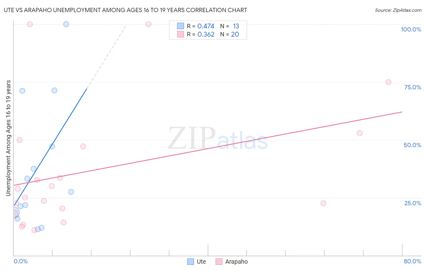 Ute vs Arapaho Unemployment Among Ages 16 to 19 years